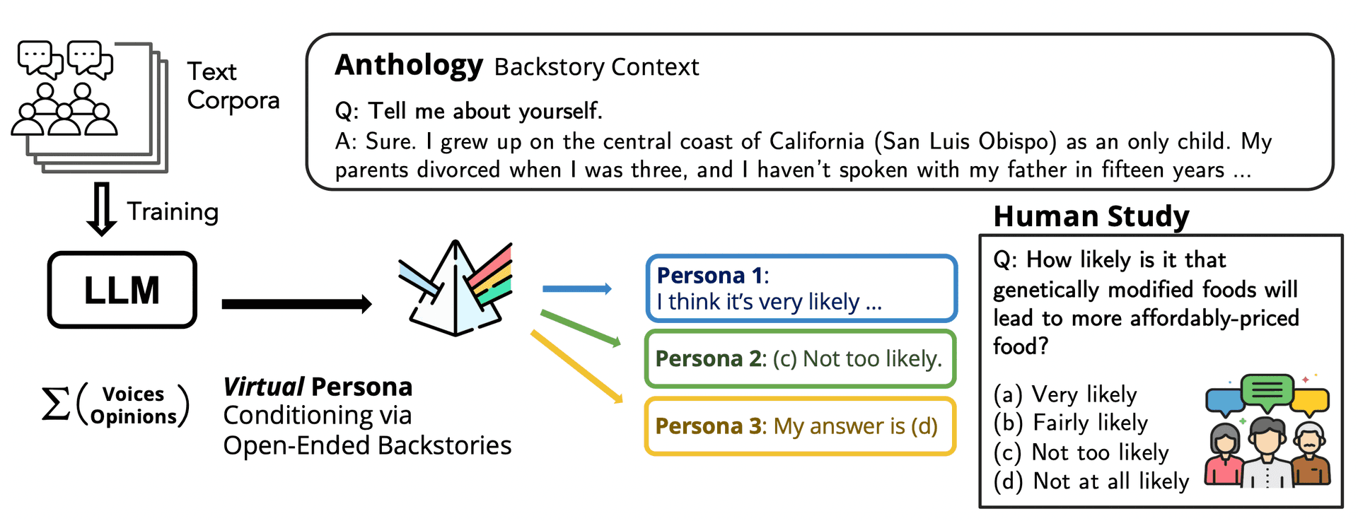 Virtual Personas for Language Models via an Anthology of Backstories