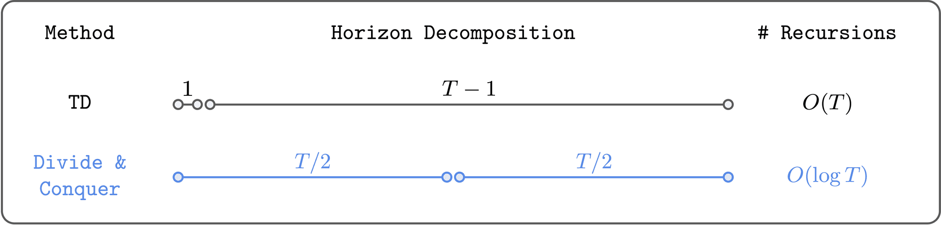 RL without TD learning