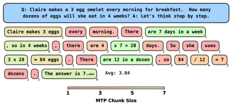 모델 구조 변경 없이 추론 속도 3배 늘리는 '멀티 토큰' 학습법 공개