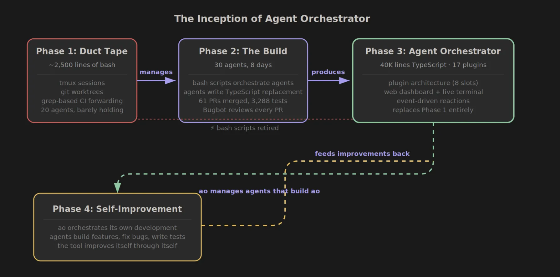 Composio Open Sources Agent Orchestrator to Help AI Developers Build Scalable Multi-Agent Workflows Beyond the Traditional ReAct Loops