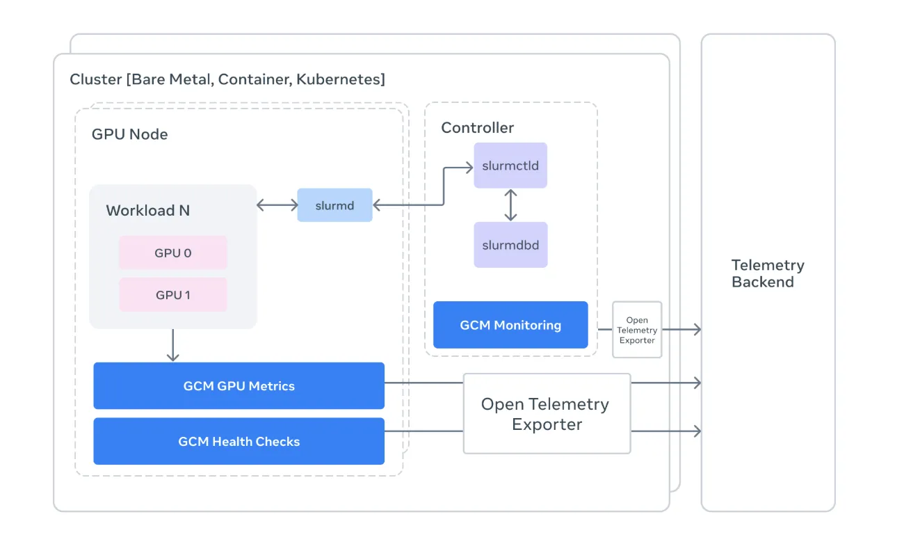 Meta AI Open Sources GCM for Better GPU Cluster Monitoring to Ensure High Performance AI Training and Hardware Reliability