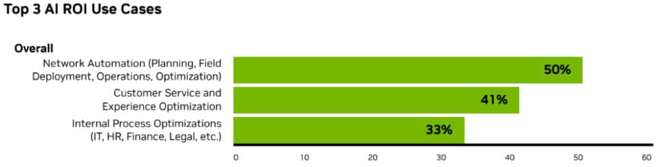 Survey Reveals AI Advances in Telecom: Networks and Automation in Driver’s Seat as Return on Investment Climbs