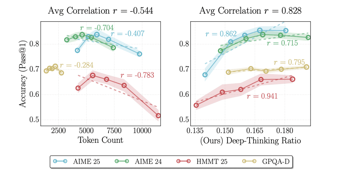 "길게 생각하지 말고, 깊이 생각하라"... 구글, AI 추론 비용 절반 줄이는 'DTR' 공개