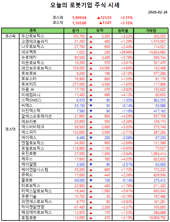 오늘의 로봇 기업 주식 시세(2026-02-24)